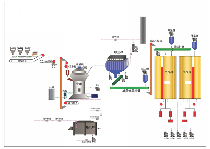 礦渣立式磨粉機(jī)工藝流程介紹
