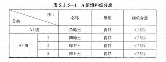 路基上的A、B組填料指什么,？顎式破碎機能生產(chǎn)嗎,？